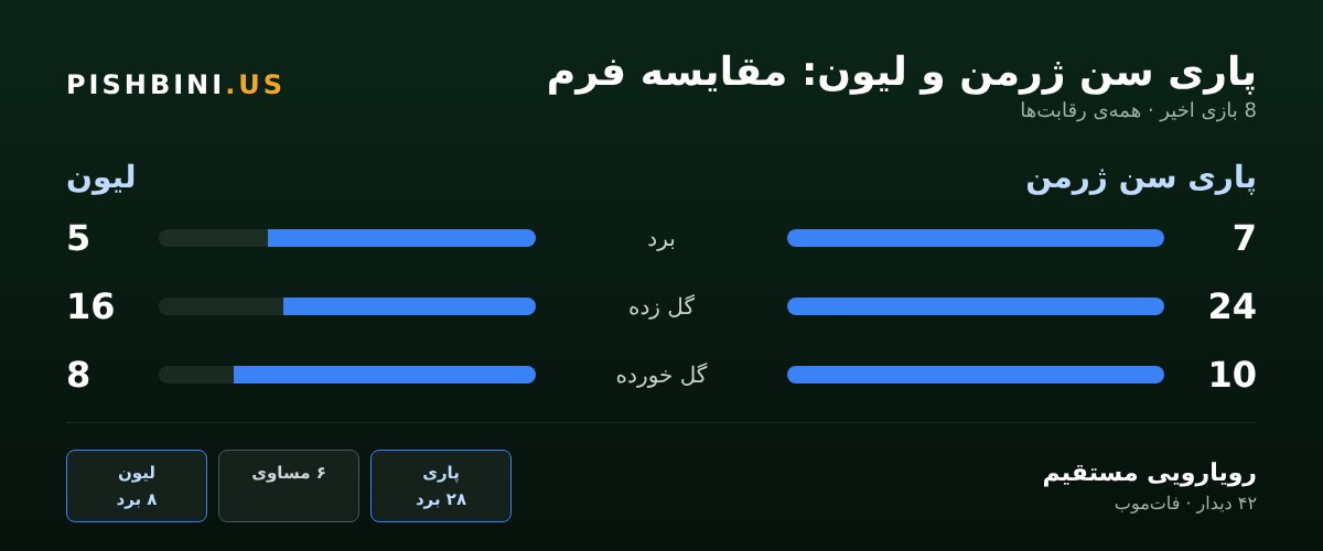 مقایسهی فرم پاری سن ژرمن و لیون
