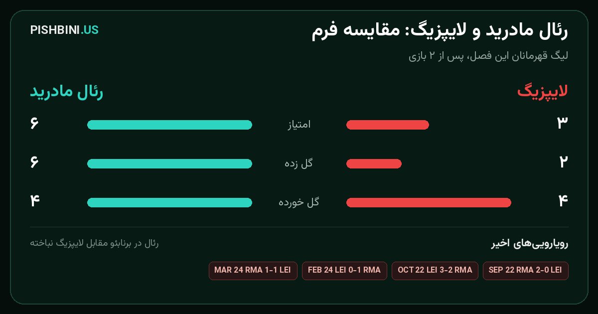مقایسه فرم رئال مادرید و لایپزیگ