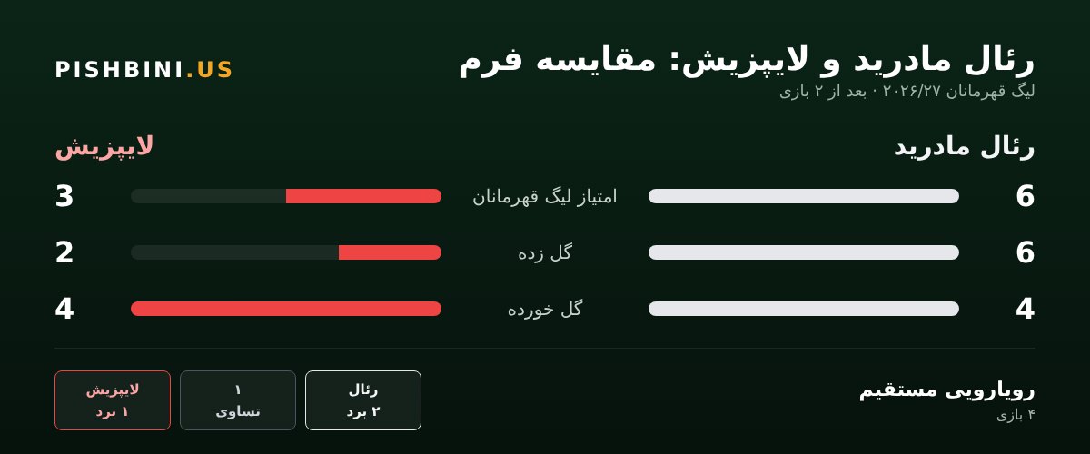 مقایسه فرم رئال مادرید و لایپزیش