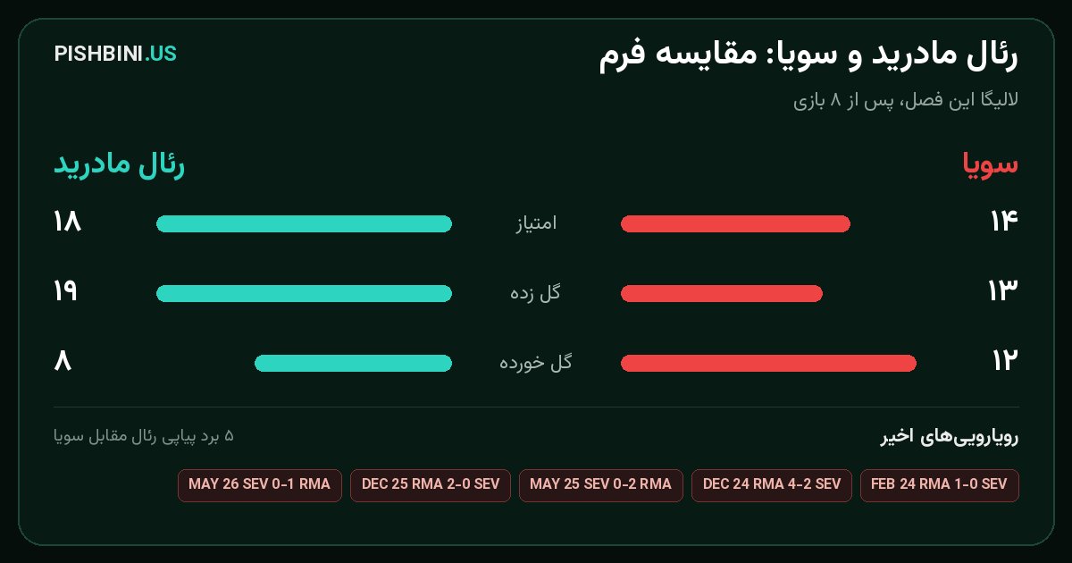 مقایسه فرم رئال مادرید و سویا
