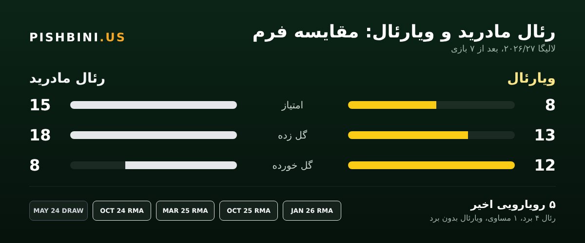مقایسه فرم و رویاروییهای رئال مادرید و ویارئال