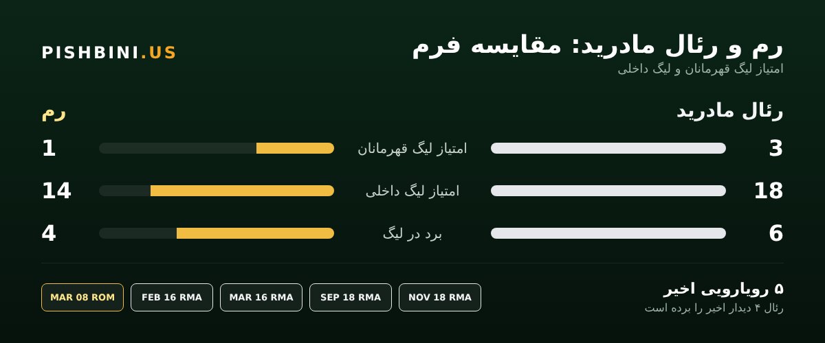 مقایسه فرم رم و رئال مادرید