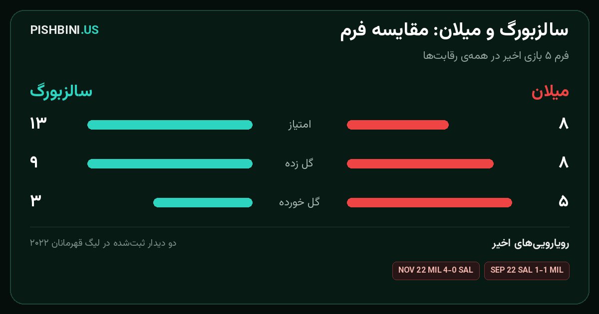 مقایسه فرم سالزبورگ و میلان