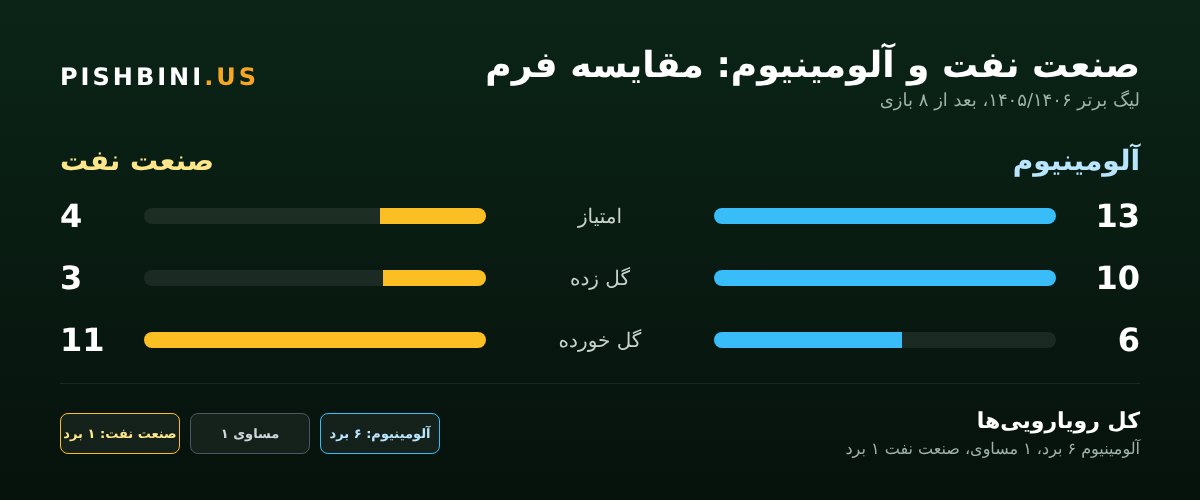 فرم دو تیم و رویارویی‌های صنعت نفت و آلومینیوم