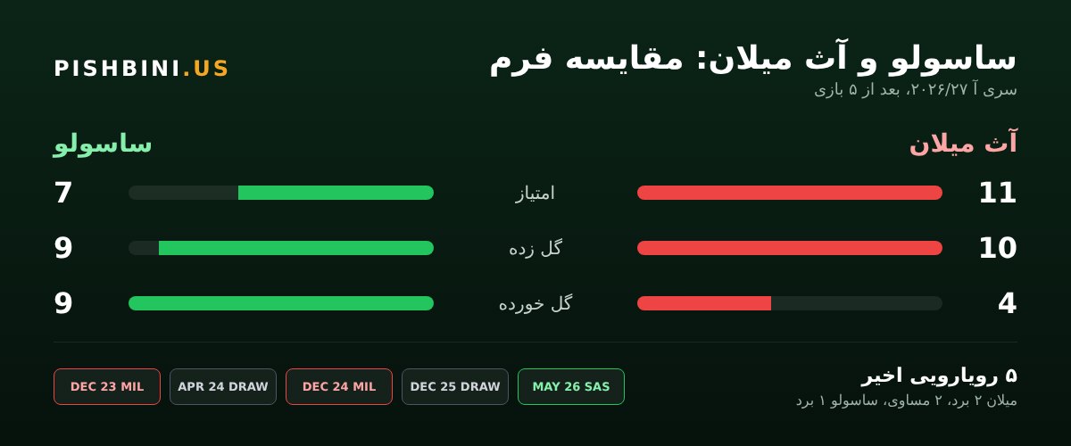 مقایسه فرم و رویارویی‌های ساسولو و میلان