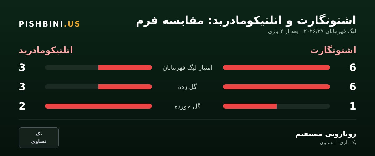 مقایسه فرم اشتوتگارت و اتلتیکومادرید