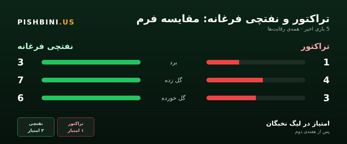 پیش‌بینی بازی تراکتور و نفتچی فرغانه - مقایسه فرم