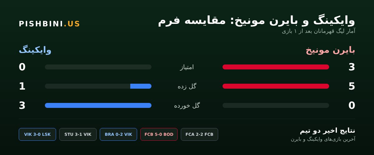مقایسه فرم وایکینگ و بایرن مونیخ