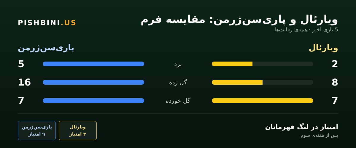 پیش‌بینی بازی ویارئال و پاری‌سن‌ژرمن - مقایسه فرم